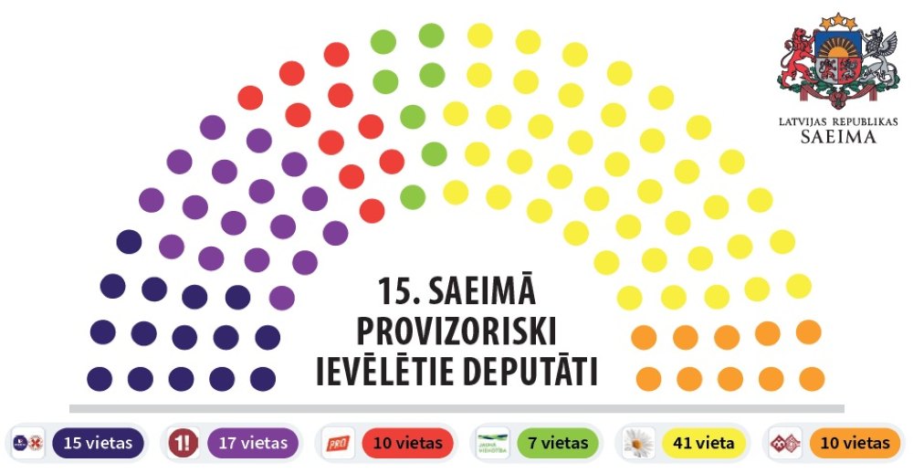 Jaunajā Saeimā septiņi novadnieki